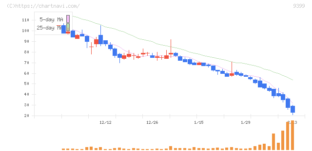 ビート・ホールディングス・リミテッド(9399)の日足チャート