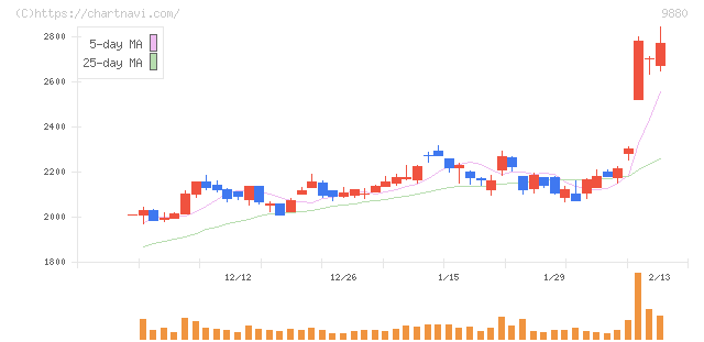 イノテック(9880)の日足チャート