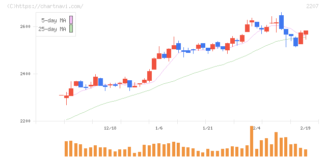 ｍｅｉｔｏ(2207)の日足チャート