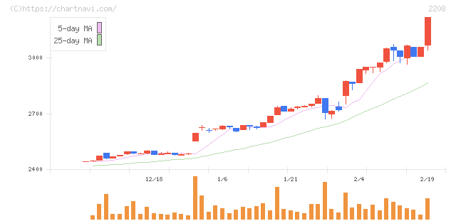 ブルボン(2208)の日足チャート