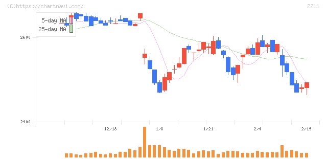 不二家(2211)の日足チャート