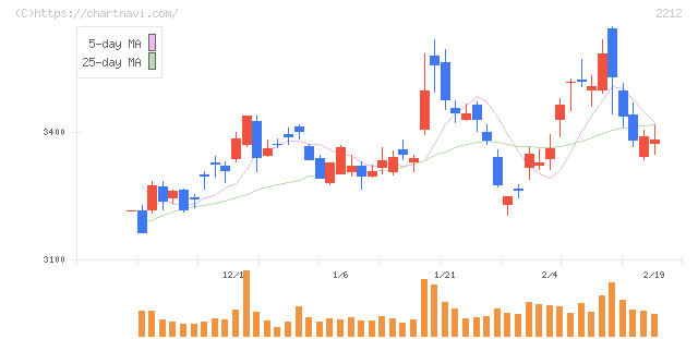 山崎製パン(2212)の日足チャート