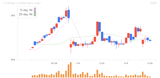 第一屋製パン(2215)の日足チャート