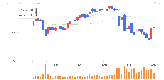 モロゾフ(2217)の日足チャート