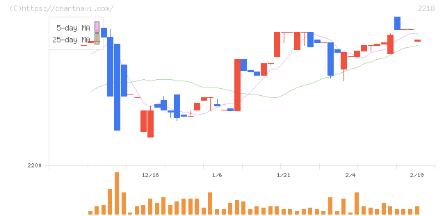 日糧製パン(2218)の日足チャート