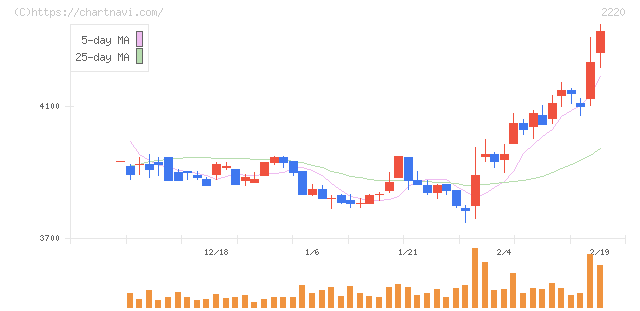 亀田製菓(2220)の日足チャート