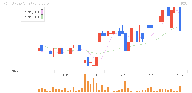 マルサンアイ(2551)の日足チャート
