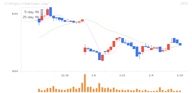 北海道コカ・コーラボトリング(2573)の日足チャート