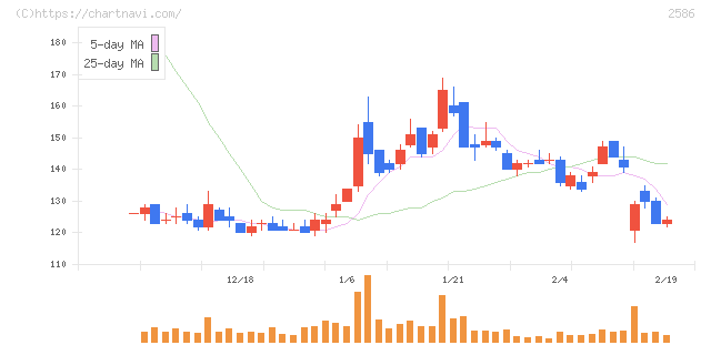 フルッタフルッタ(2586)の日足チャート