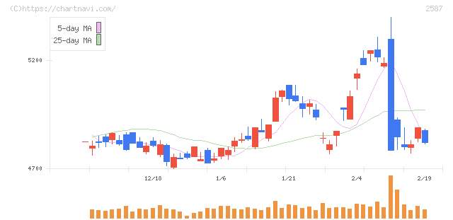 サントリー食品インターナショナル(2587)の日足チャート