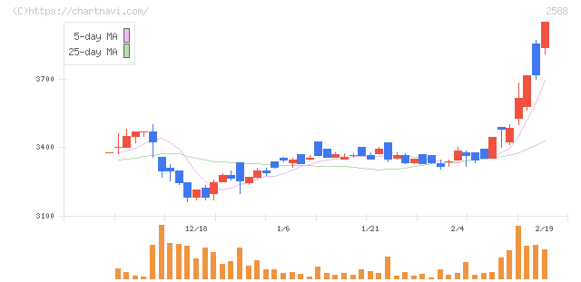 プレミアムウォーターホールディングス(2588)の日足チャート
