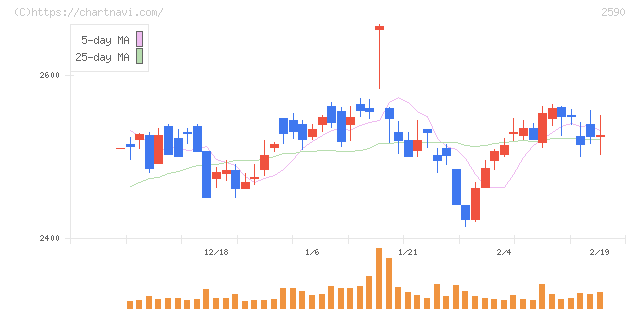 ダイドーグループホールディングス(2590)の日足チャート