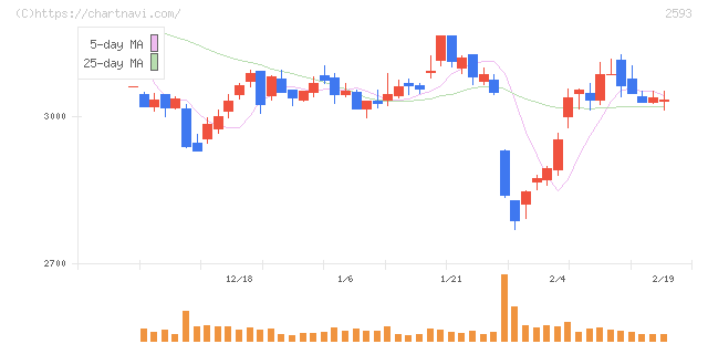 伊藤園(2593)の日足チャート