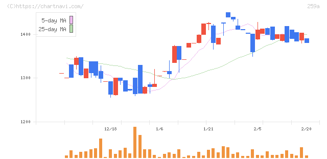 ケイ・ウノ(259A)の日足チャート