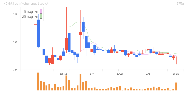 ハンワホームズ(275A)の日足チャート