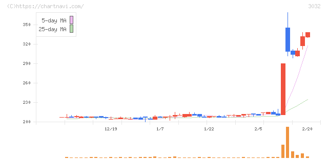 ゴルフ・ドゥ(3032)の日足チャート