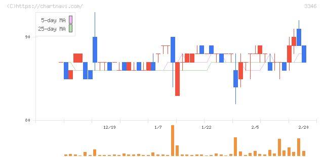 ヒロタグループホールディングス(3346)の日足チャート