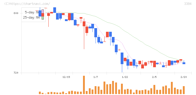 アークコア(3384)の日足チャート