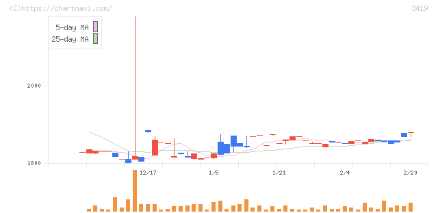 アートグリーン(3419)の日足チャート