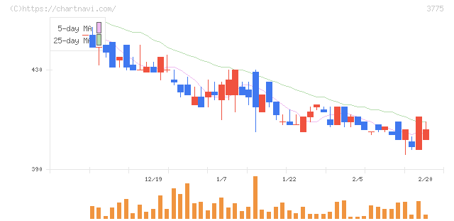 ガイアックス(3775)の日足チャート