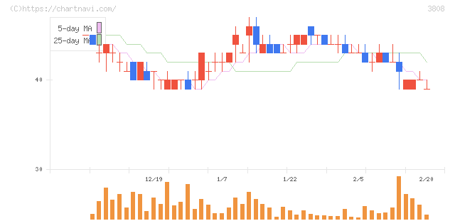 オーケーウェブ(3808)の日足チャート