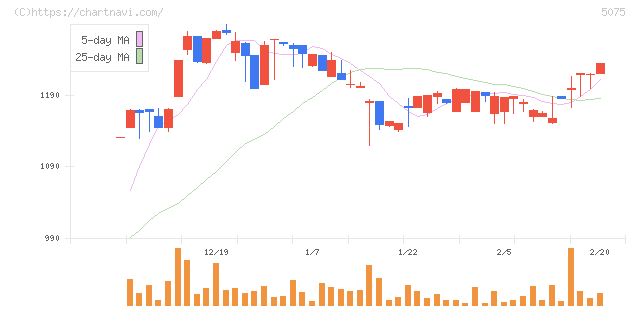 アップコン(5075)の日足チャート