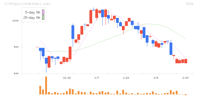 日本オーエー研究所(5241)の日足チャート