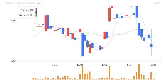 日本ＰＣサービス(6025)の日足チャート