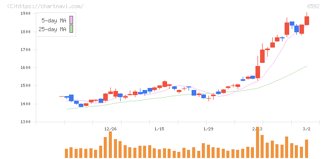 マブチモーター(6592)の日足チャート