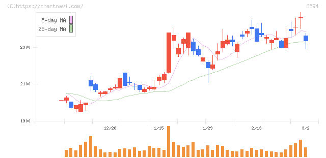 ニデック(6594)の日足チャート