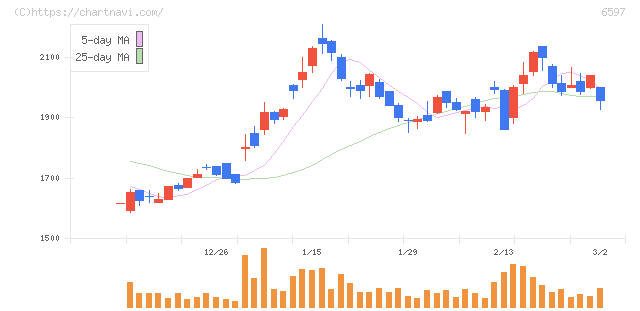 ＨＰＣシステムズ(6597)の日足チャート
