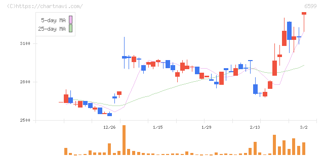 エブレン(6599)の日足チャート