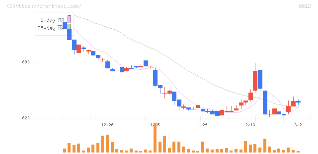 バルミューダ(6612)の日足チャート