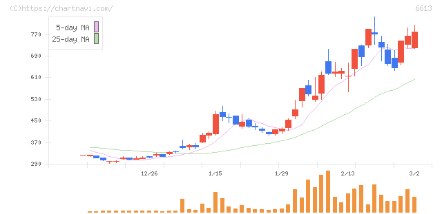 ＱＤレーザ(6613)の日足チャート