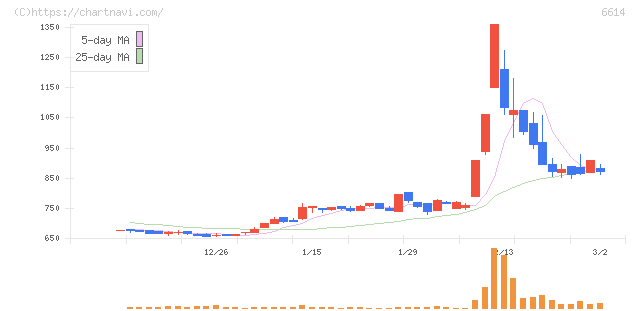 シキノハイテック(6614)の日足チャート