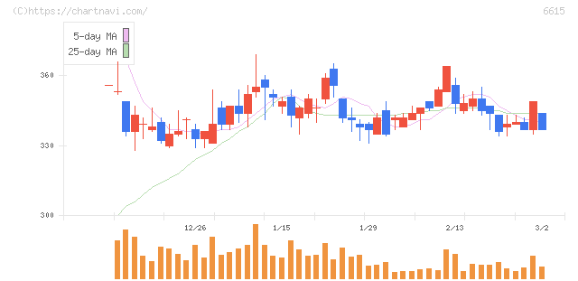 ユー・エム・シー・エレクトロニクス(6615)の日足チャート