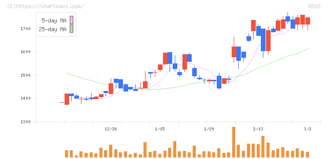 トレックス・セミコンダクター(6616)の日足チャート