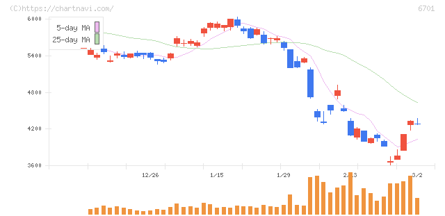 ＮＥＣ(6701)の日足チャート