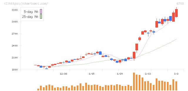 ＯＫＩ(6703)の日足チャート