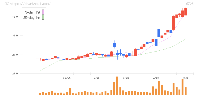 電気興業(6706)の日足チャート