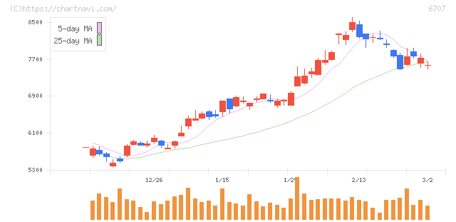 サンケン電気(6707)の日足チャート
