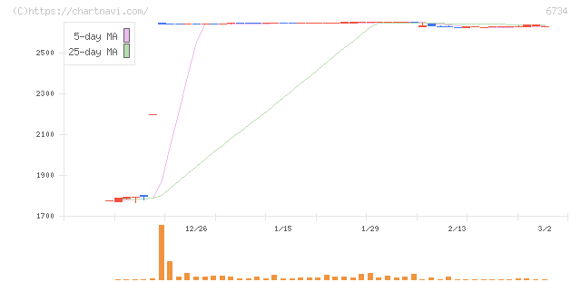 ニューテック(6734)の日足チャート