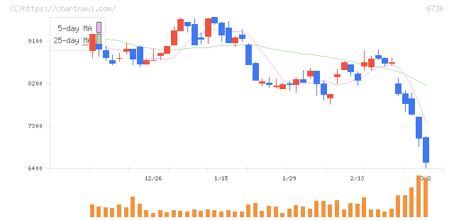サン電子(6736)の日足チャート
