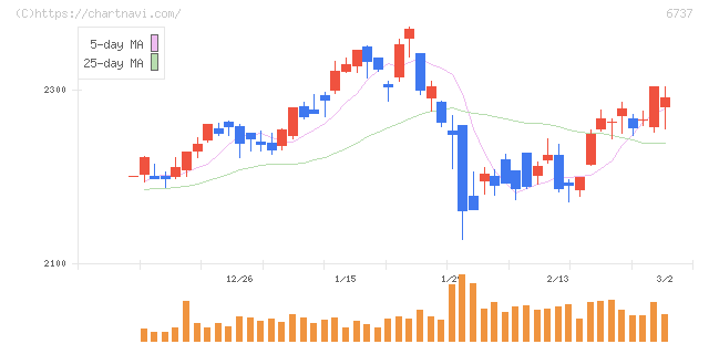 ＥＩＺＯ(6737)の日足チャート