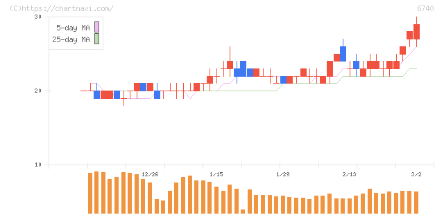 ジャパンディスプレイ(6740)の日足チャート