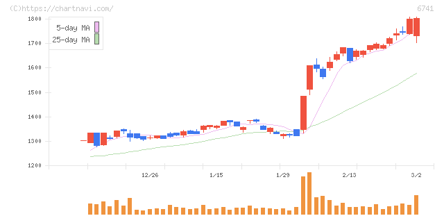 日本信号(6741)の日足チャート