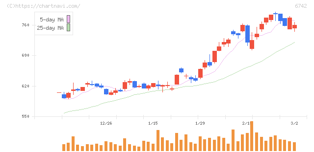 京三製作所(6742)の日足チャート