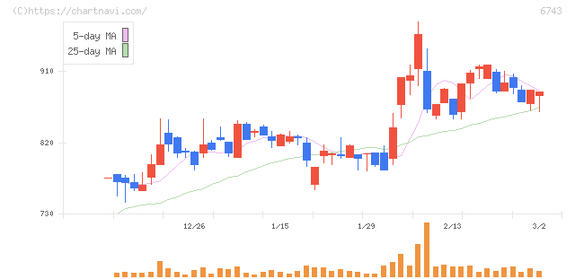 大同信号(6743)の日足チャート