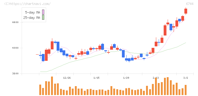 能美防災(6744)の日足チャート
