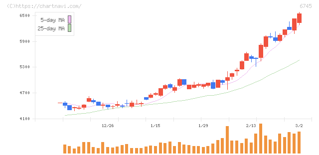 ホーチキ(6745)の日足チャート